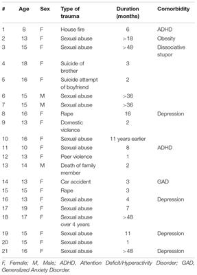 <mark class="highlighted">Metacognitive Therapy</mark> for Posttraumatic Stress Disorder in Youth: A Feasibility Study
